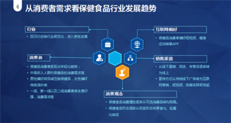 保健食品消费新趋势与网络技术服务的融合之路