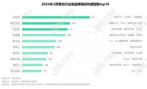 2024年03月餐饮行业网络营销与食品互联网销售简报